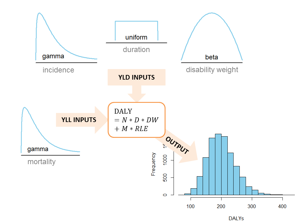 Probabilistic sensitivity analysis applied to DALY calculations. Probability distributions are specified to reflect the uncertainty in the input parameters; random values are simulated from these distributions and used to calculate DALYs, resulting in an empirical distribution of the joint uncertainty in the DALY estimate.